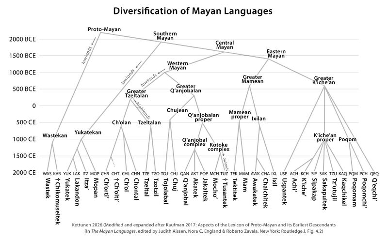 Tiedosto:Mayan languages tree.JPG