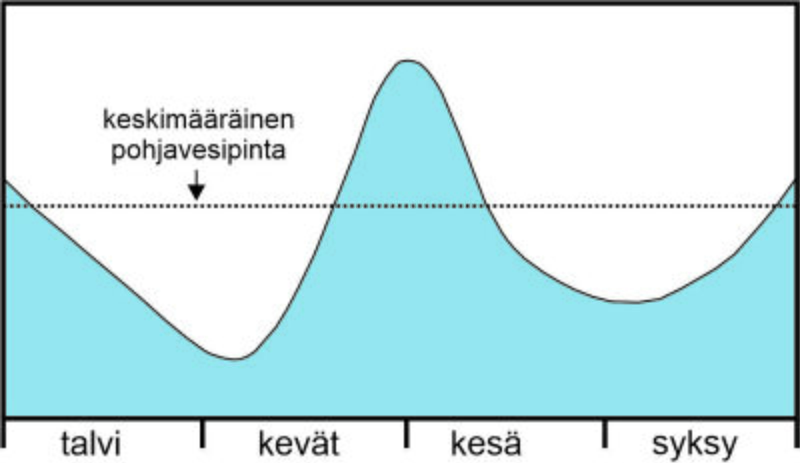 Tiedosto:Pohjavedenpinnan vaihtelu.jpg